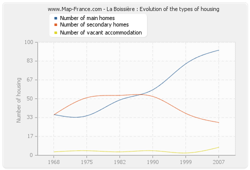 La Boissière : Evolution of the types of housing